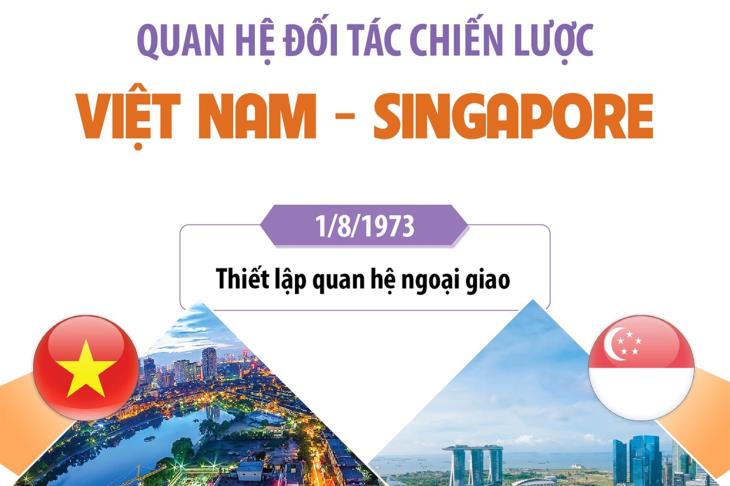 Quan hệ Đối tác chiến lược Việt Nam - Singapore